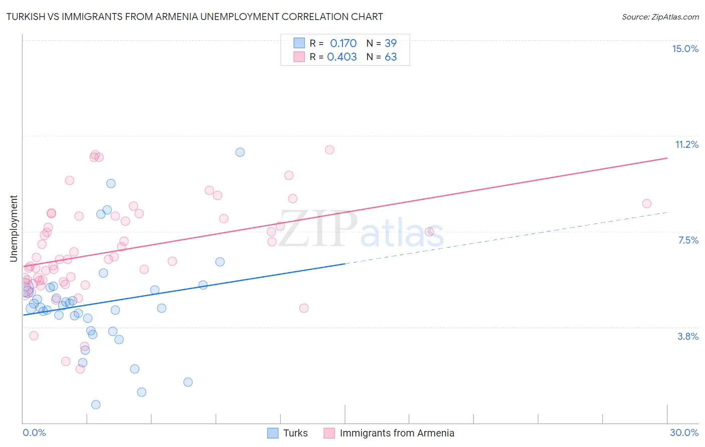Turkish vs Immigrants from Armenia Unemployment