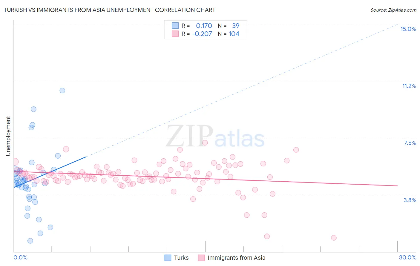 Turkish vs Immigrants from Asia Unemployment