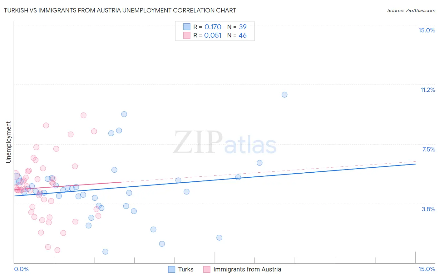 Turkish vs Immigrants from Austria Unemployment