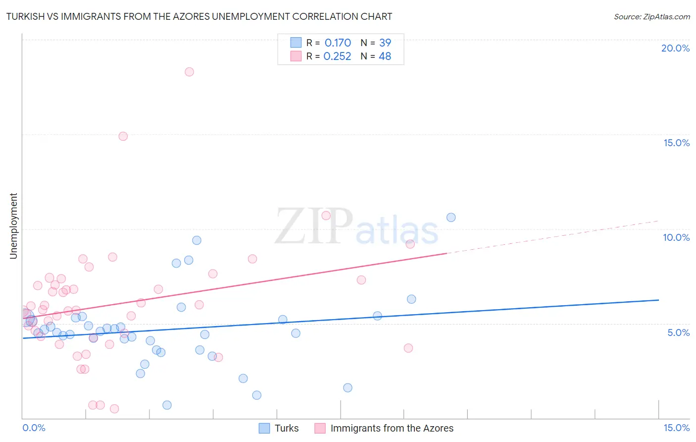Turkish vs Immigrants from the Azores Unemployment