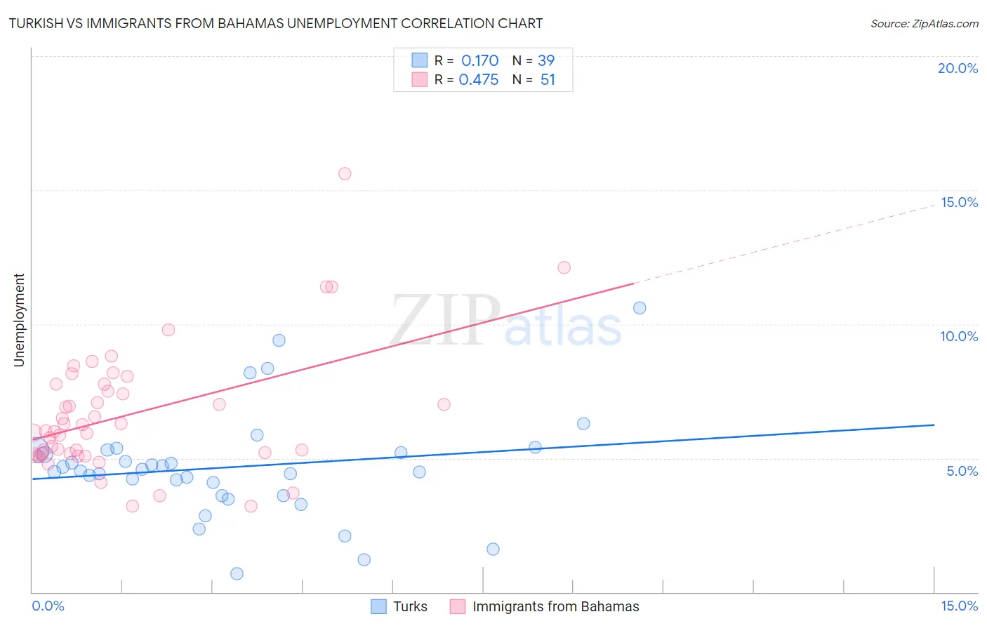 Turkish vs Immigrants from Bahamas Unemployment