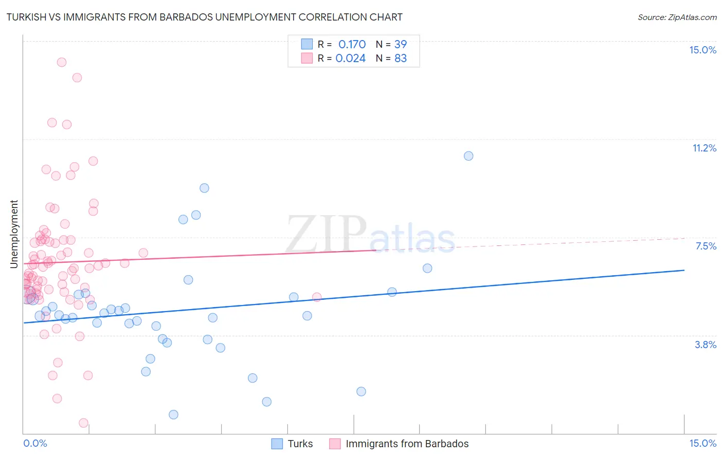 Turkish vs Immigrants from Barbados Unemployment