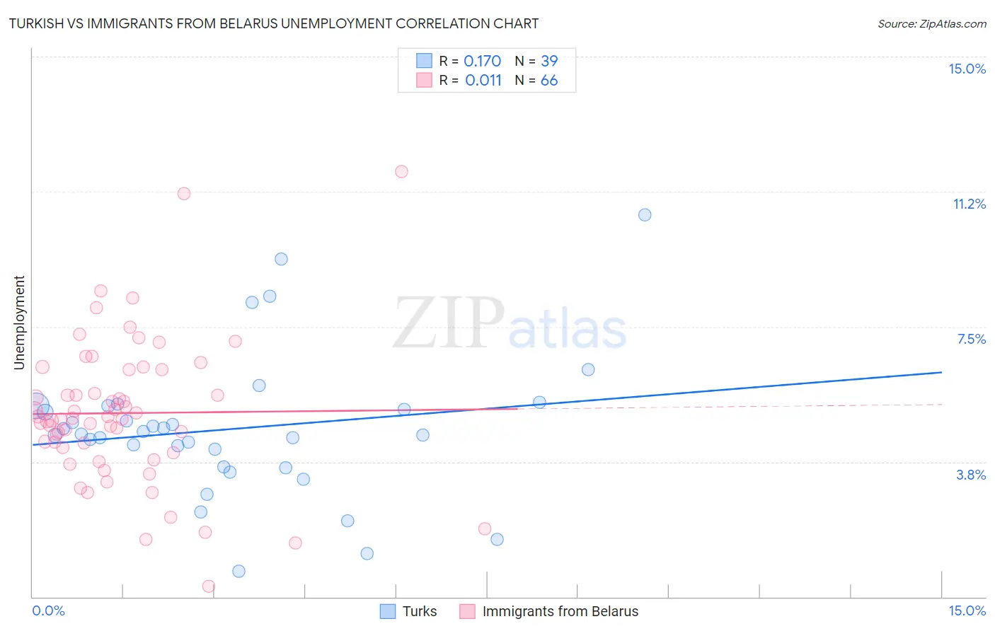 Turkish vs Immigrants from Belarus Unemployment