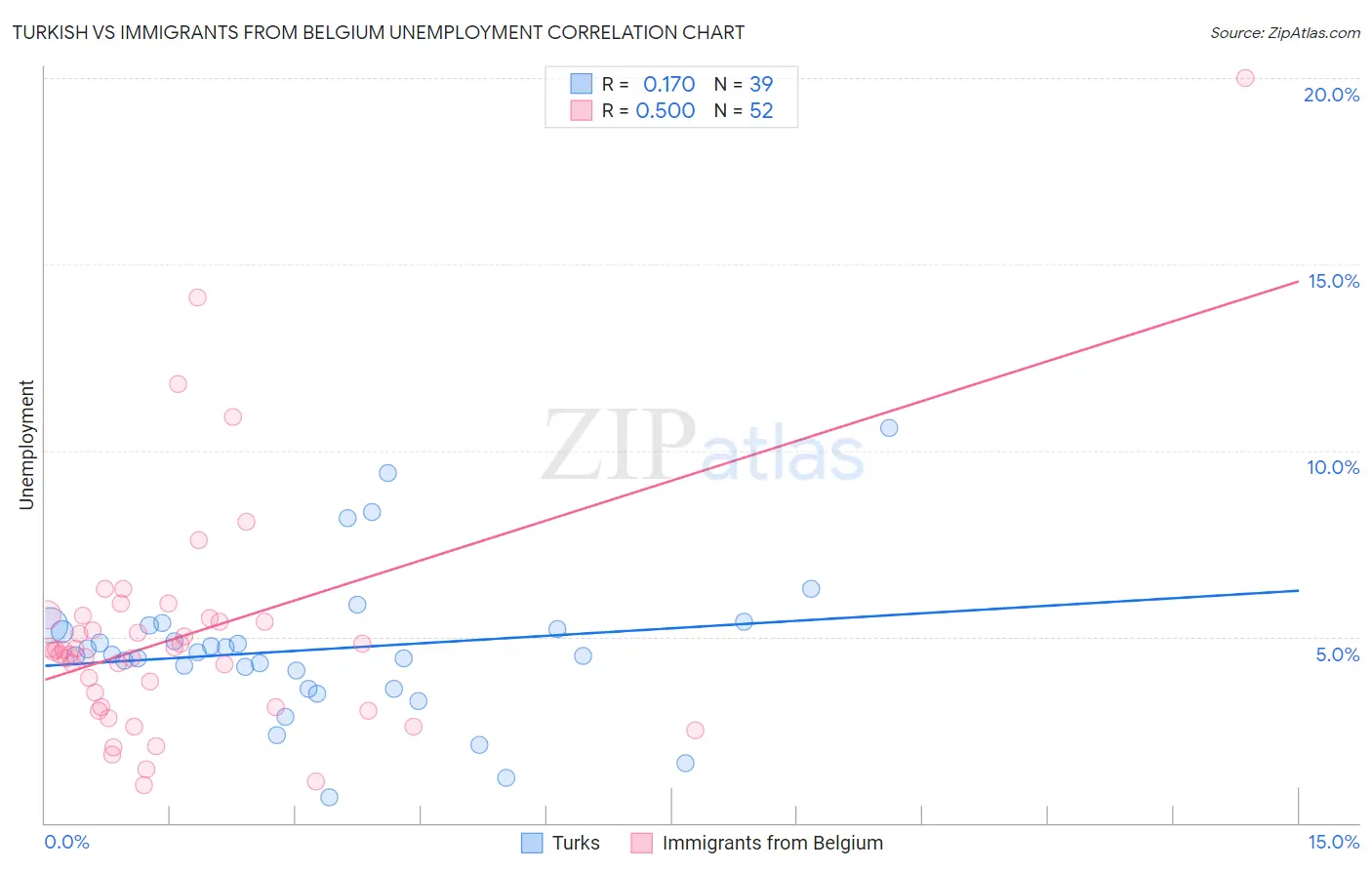 Turkish vs Immigrants from Belgium Unemployment