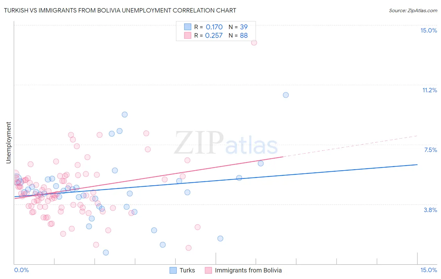 Turkish vs Immigrants from Bolivia Unemployment