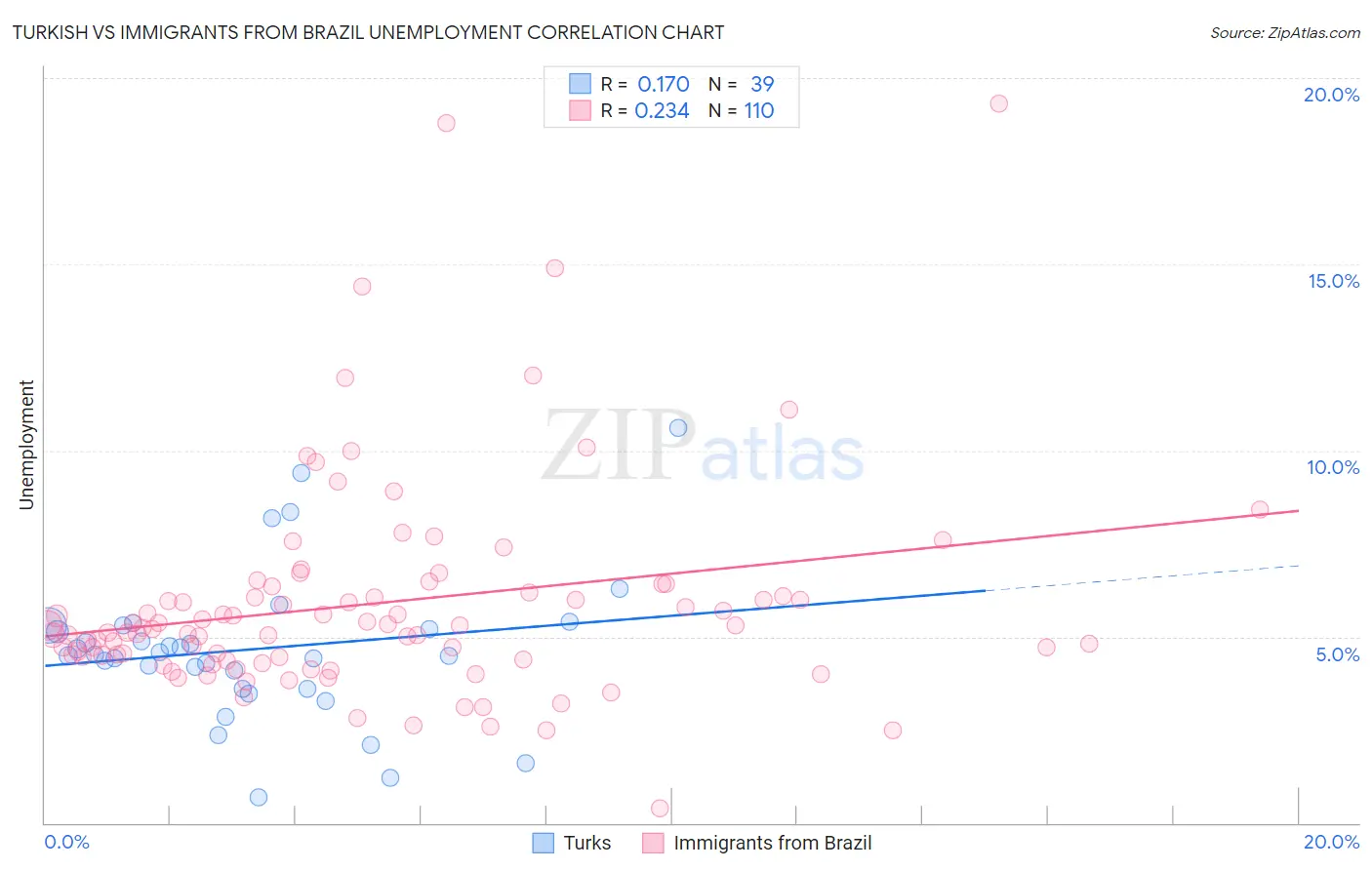 Turkish vs Immigrants from Brazil Unemployment