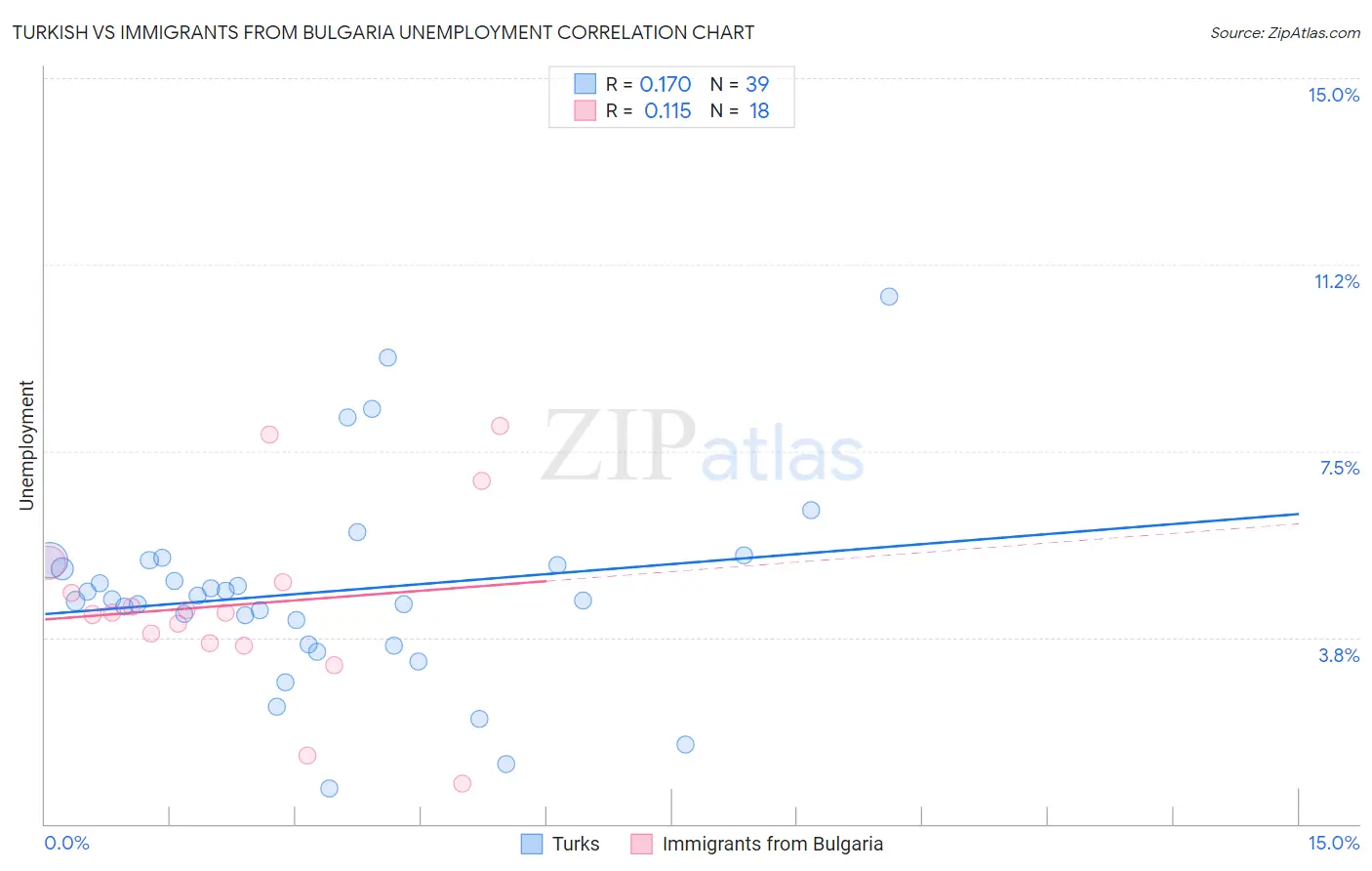 Turkish vs Immigrants from Bulgaria Unemployment