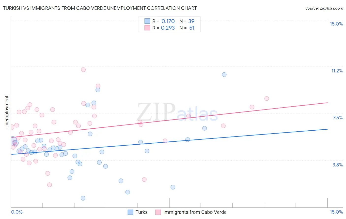 Turkish vs Immigrants from Cabo Verde Unemployment