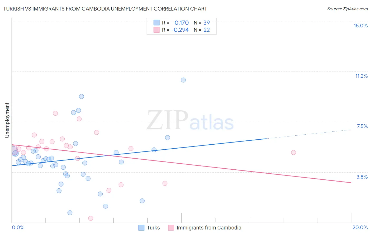 Turkish vs Immigrants from Cambodia Unemployment