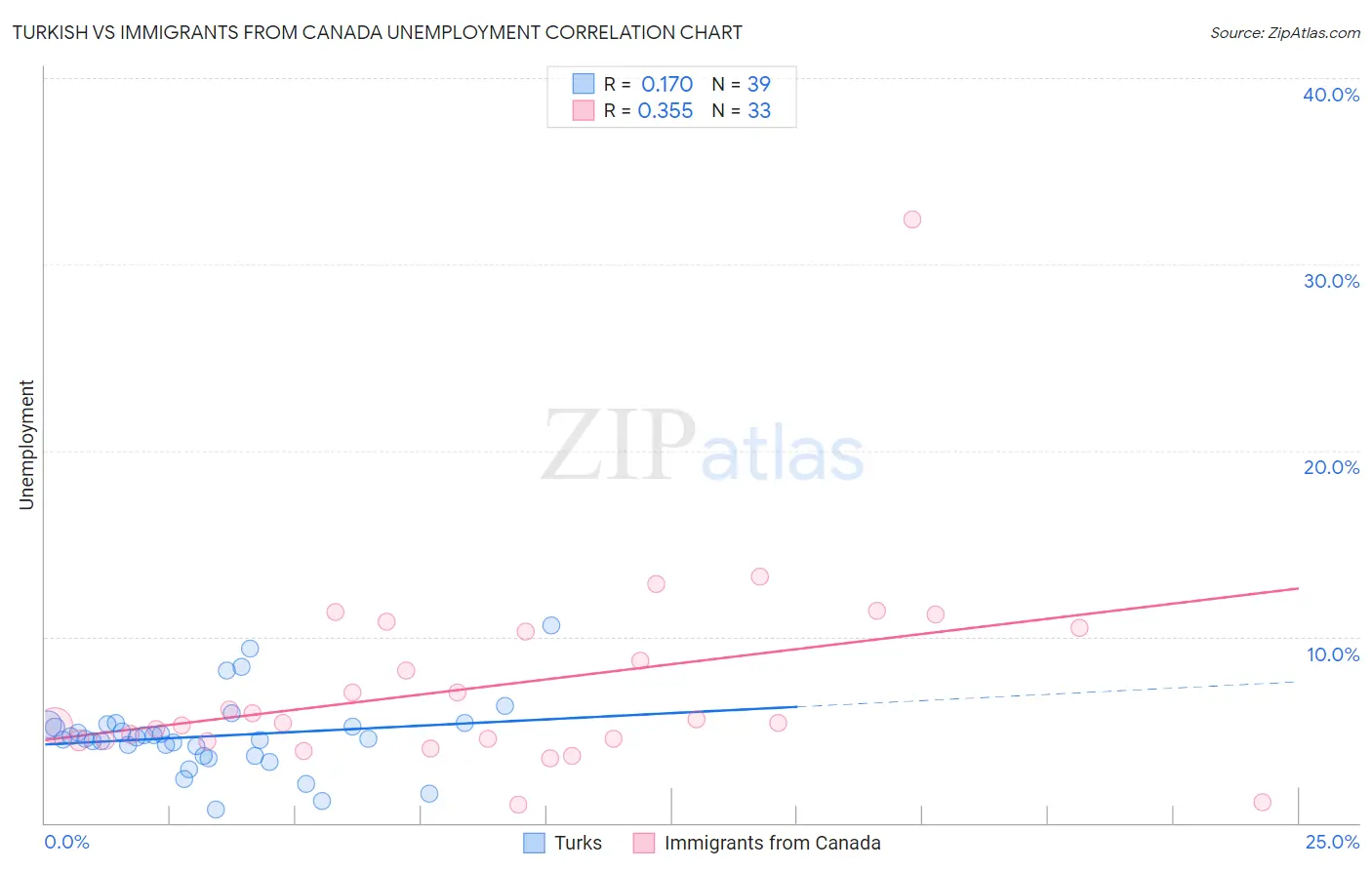 Turkish vs Immigrants from Canada Unemployment