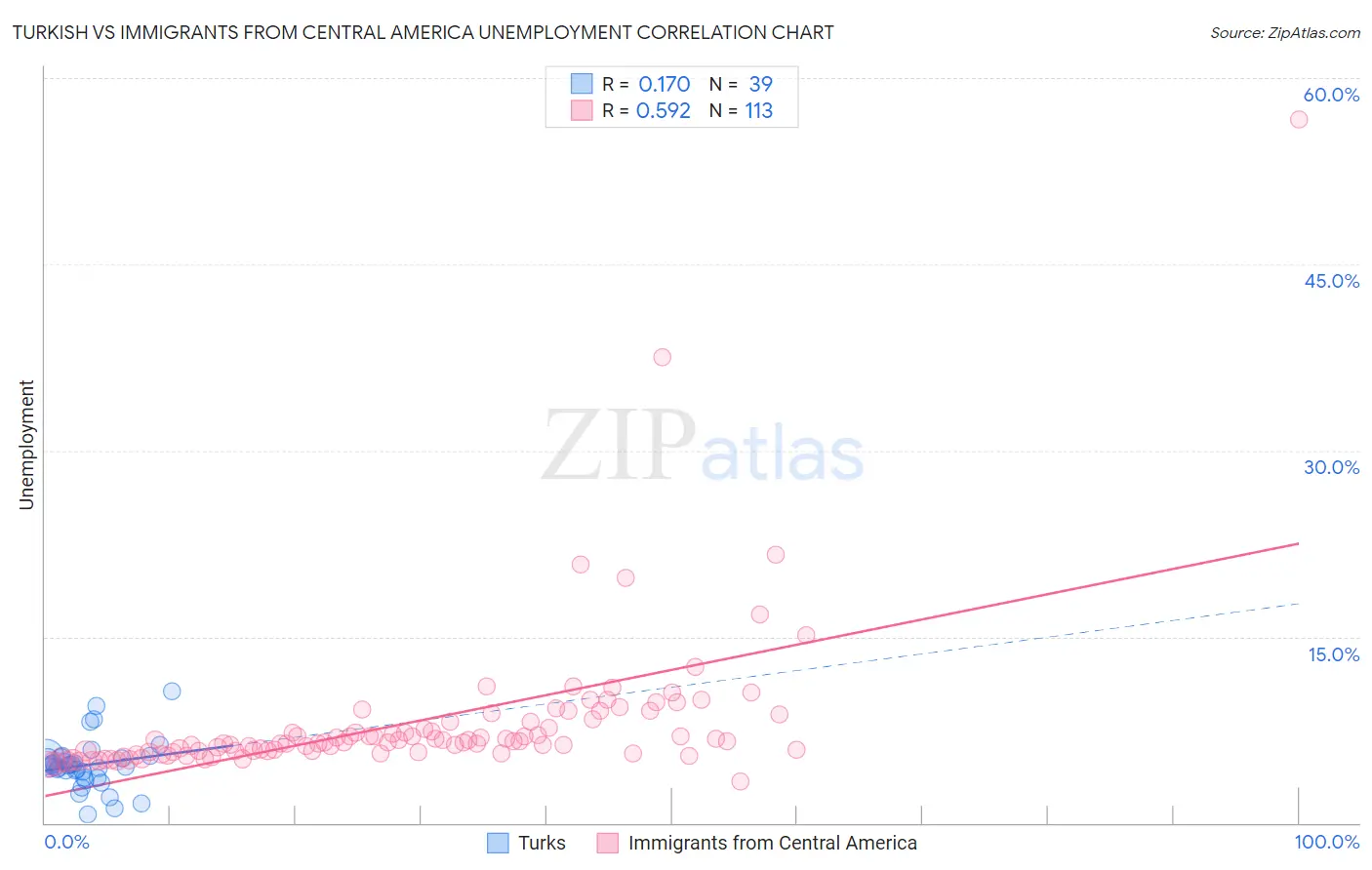 Turkish vs Immigrants from Central America Unemployment