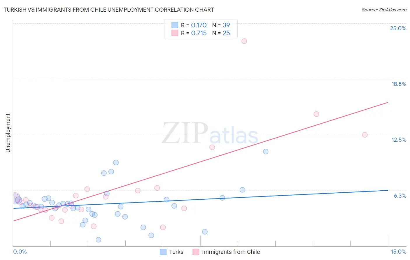 Turkish vs Immigrants from Chile Unemployment
