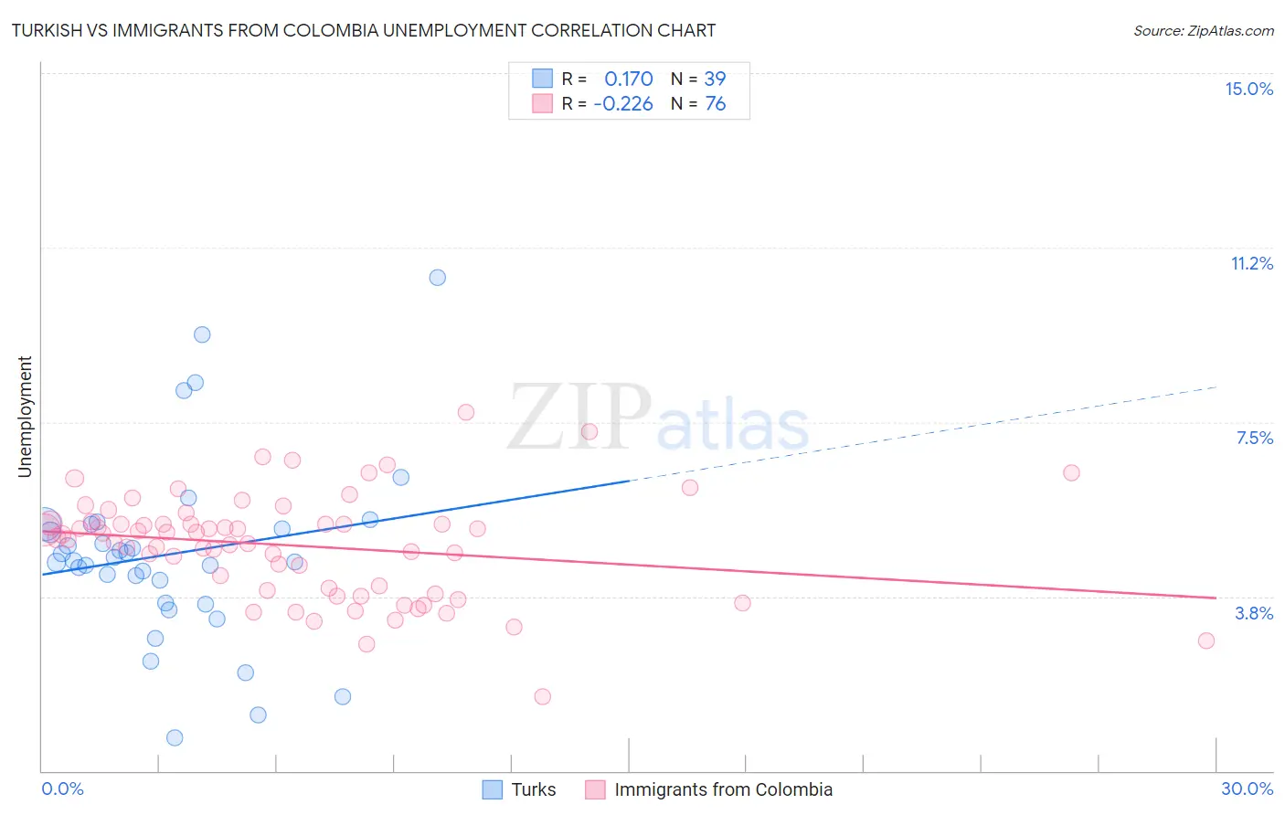 Turkish vs Immigrants from Colombia Unemployment