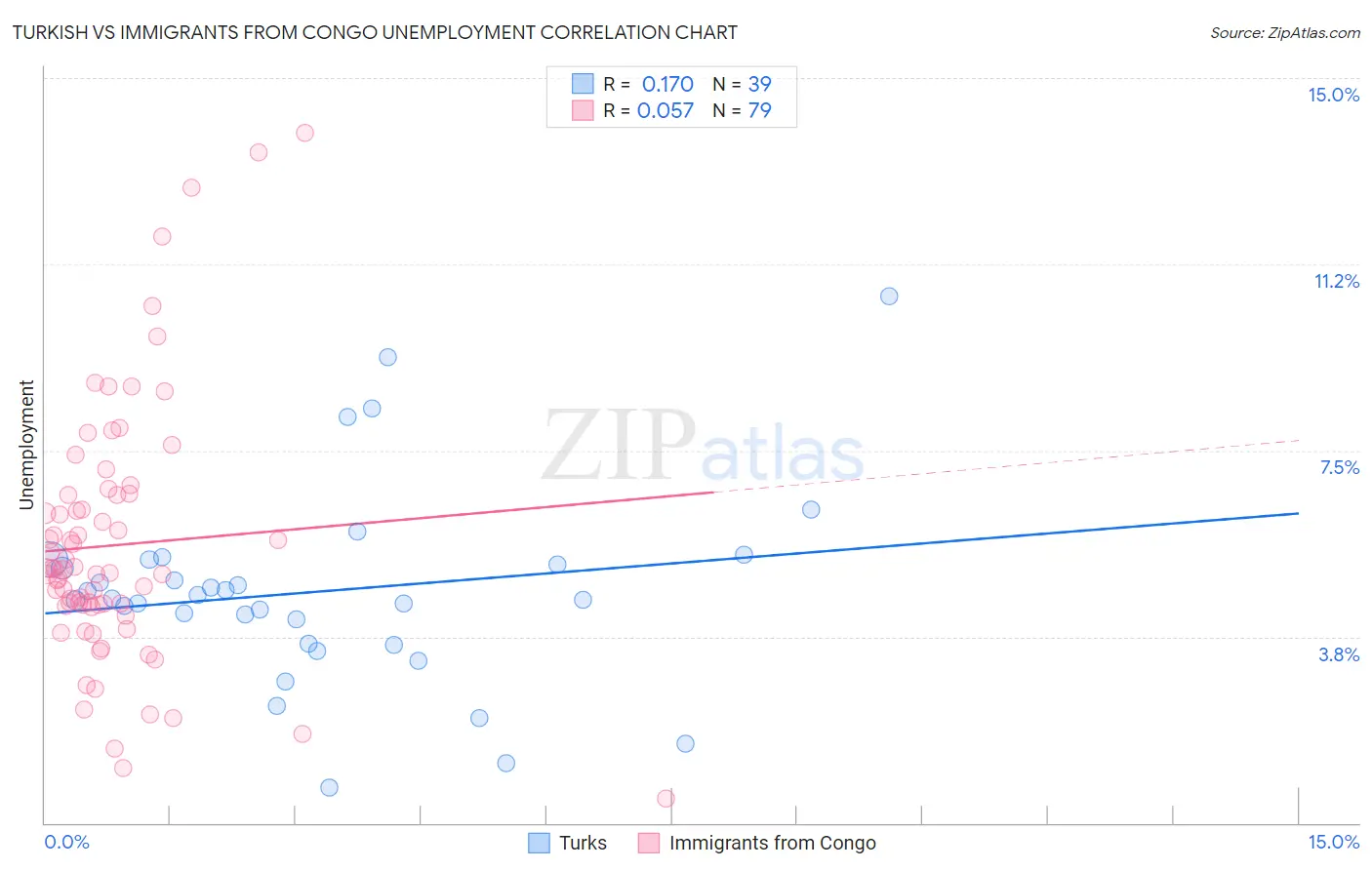 Turkish vs Immigrants from Congo Unemployment