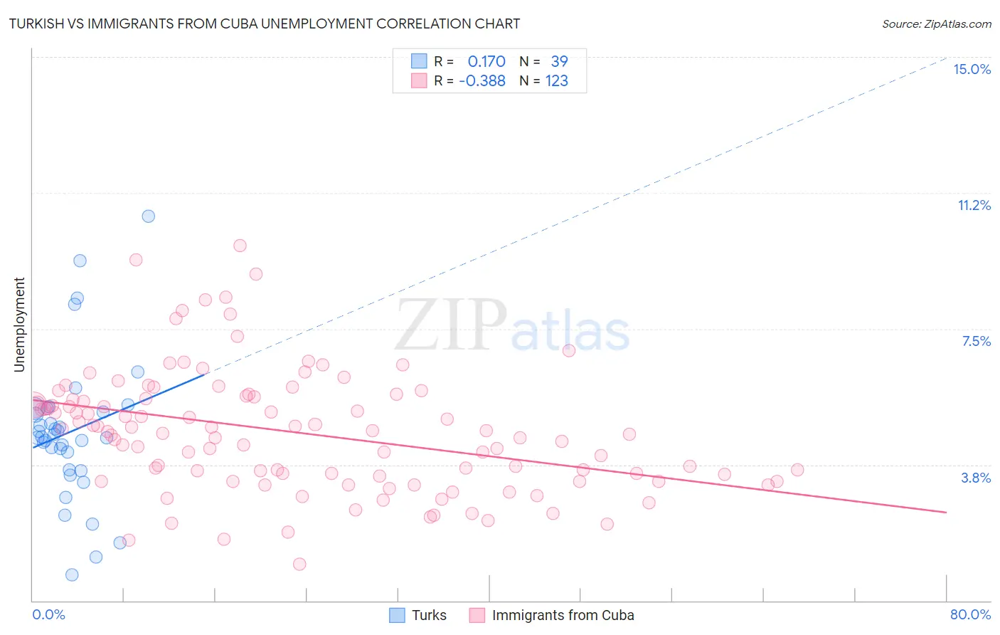 Turkish vs Immigrants from Cuba Unemployment