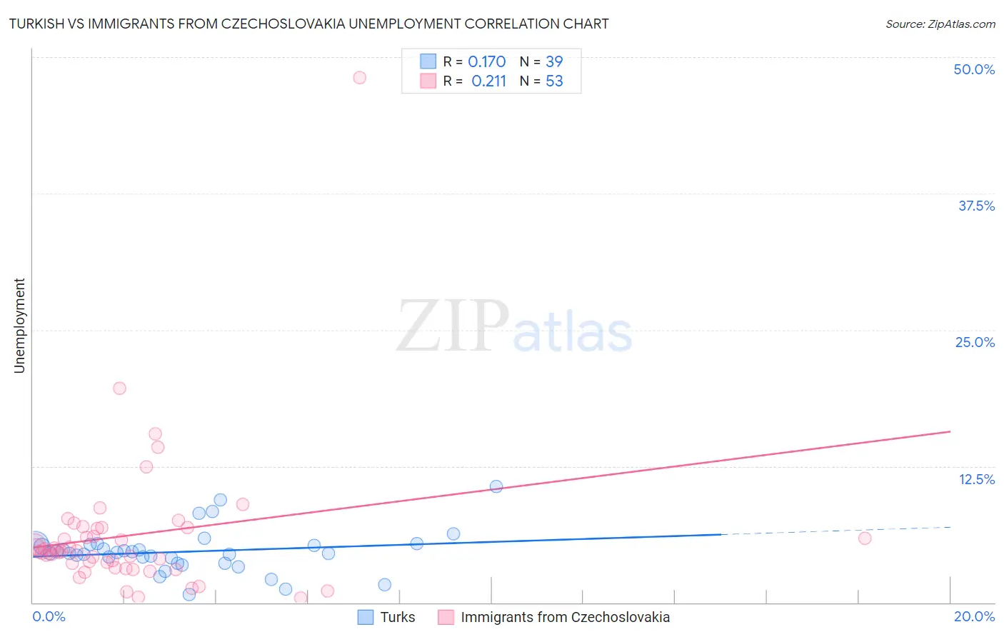 Turkish vs Immigrants from Czechoslovakia Unemployment