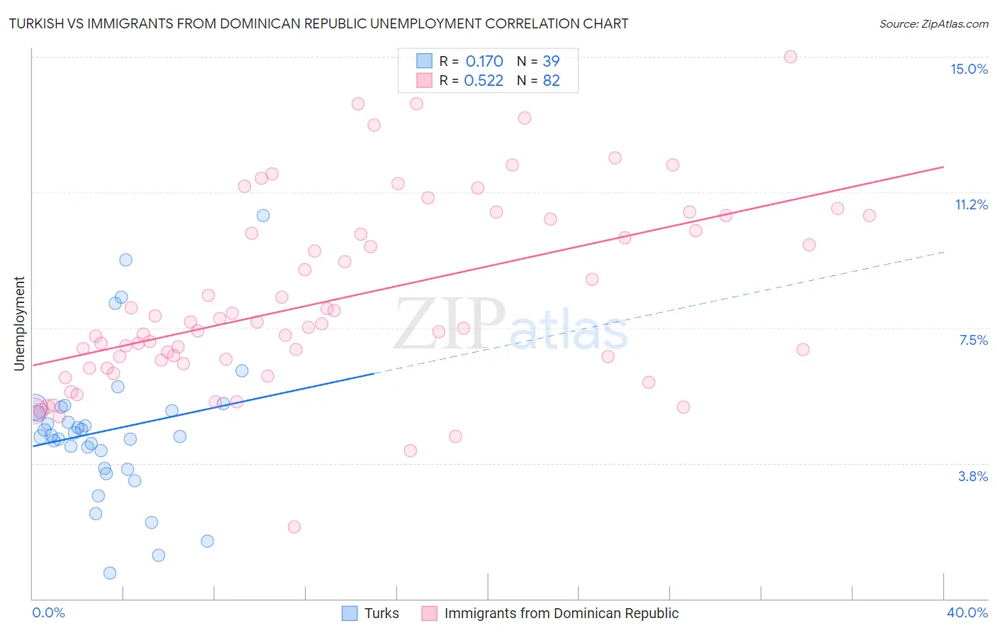 Turkish vs Immigrants from Dominican Republic Unemployment