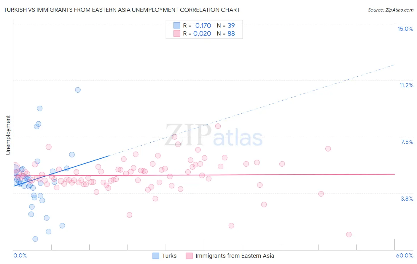 Turkish vs Immigrants from Eastern Asia Unemployment