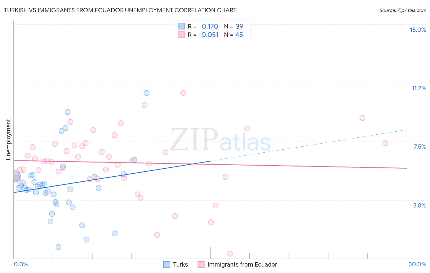 Turkish vs Immigrants from Ecuador Unemployment