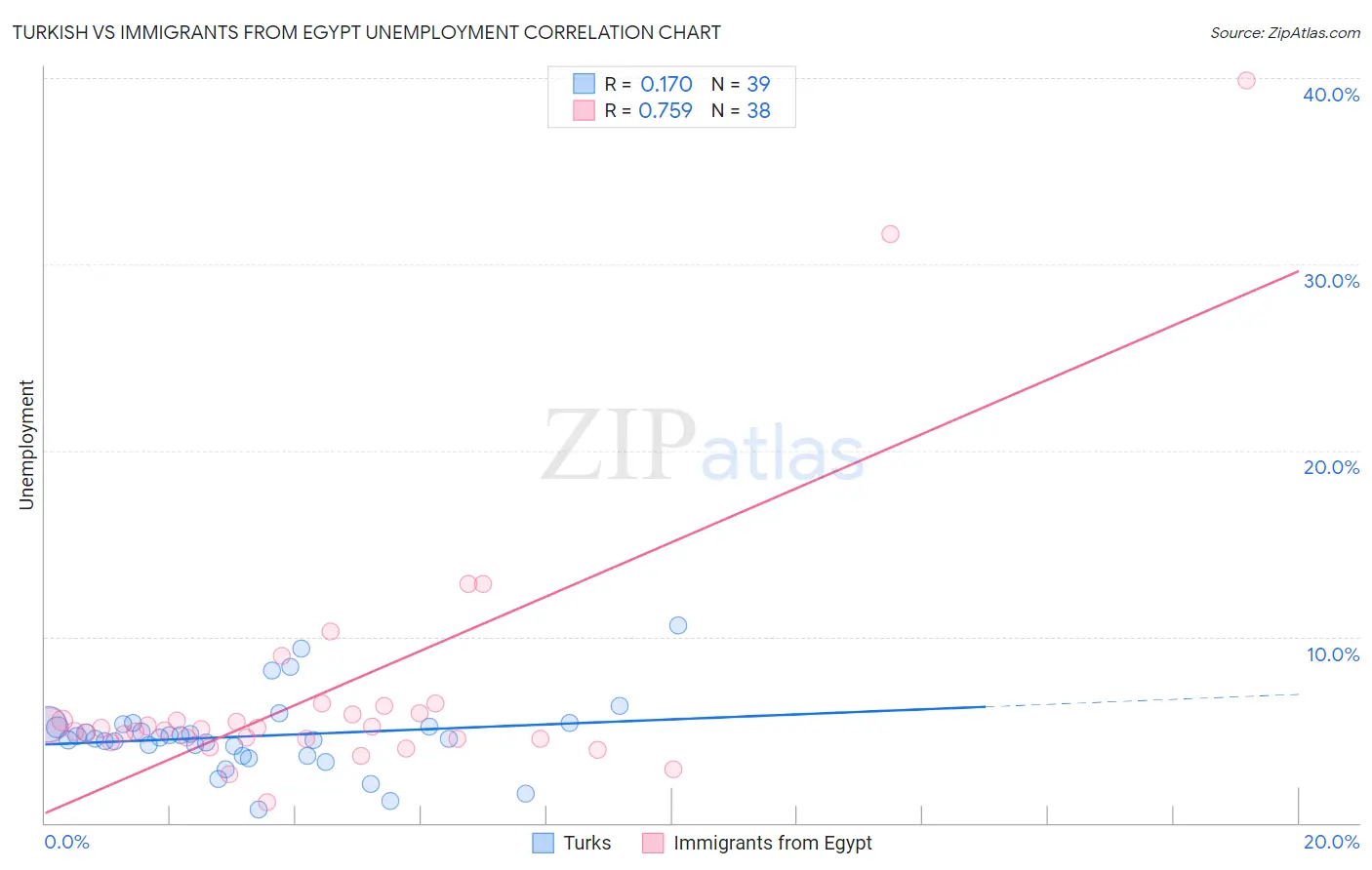 Turkish vs Immigrants from Egypt Unemployment