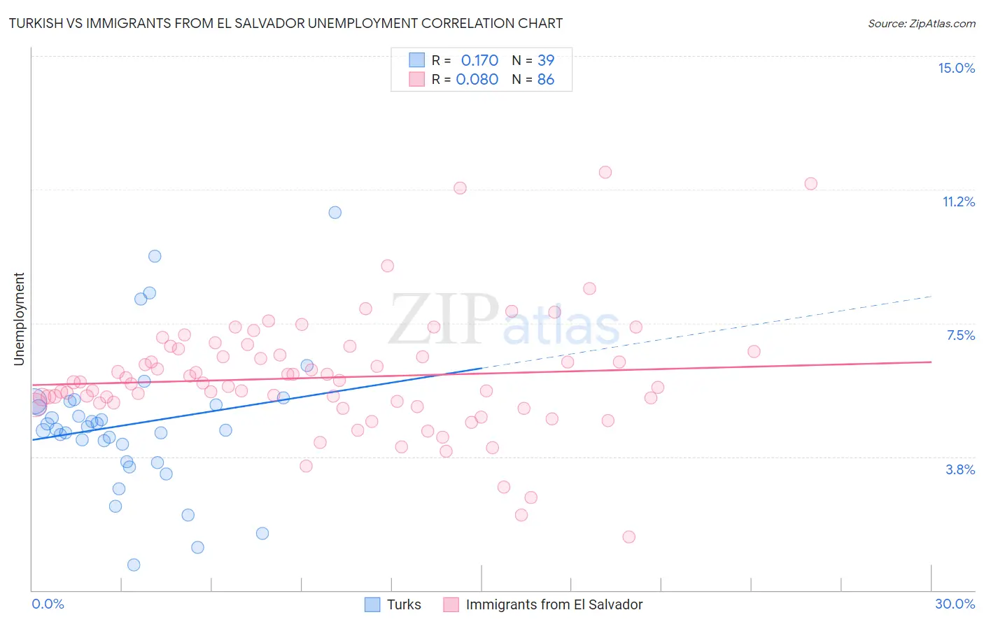 Turkish vs Immigrants from El Salvador Unemployment