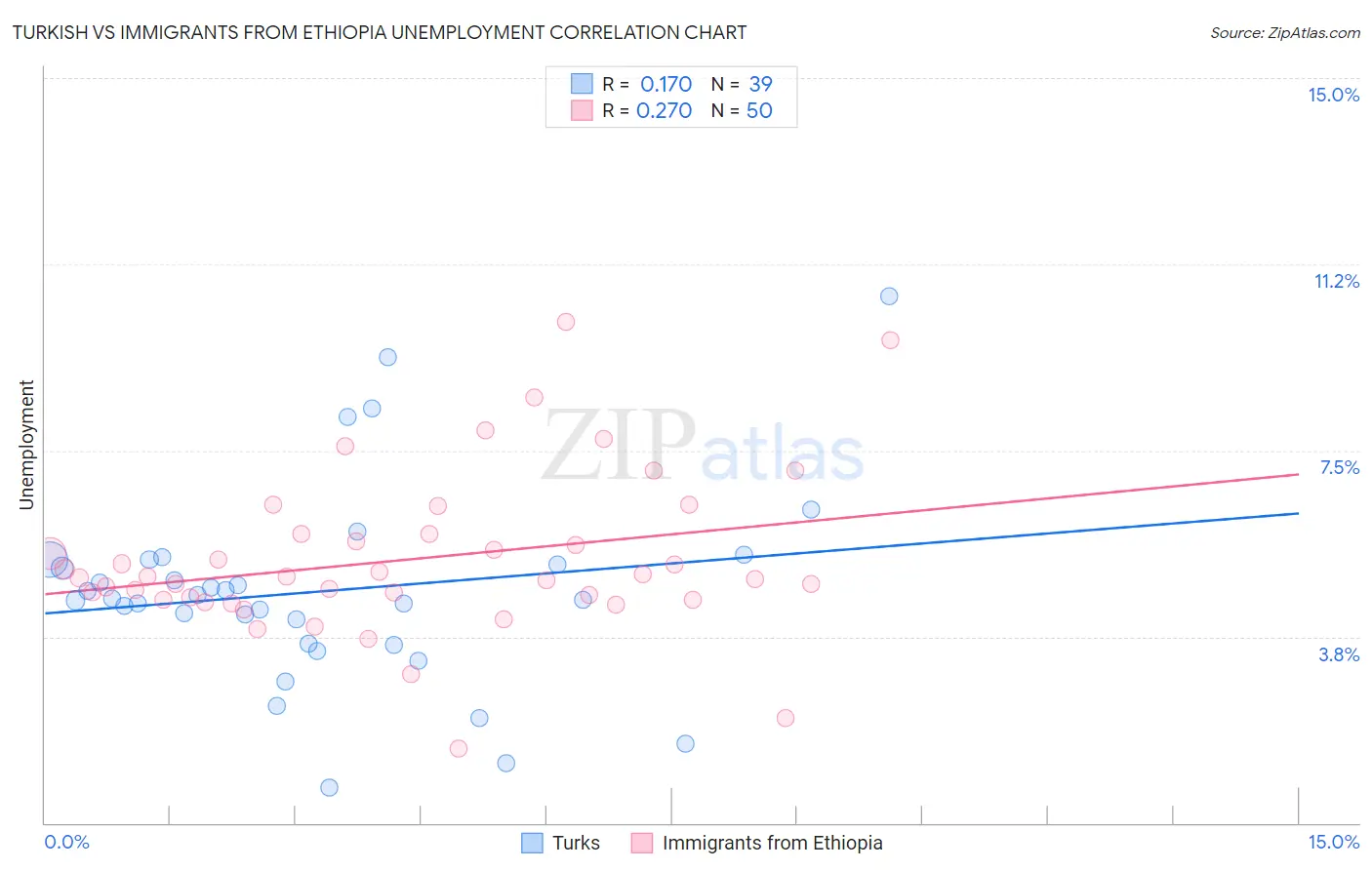 Turkish vs Immigrants from Ethiopia Unemployment