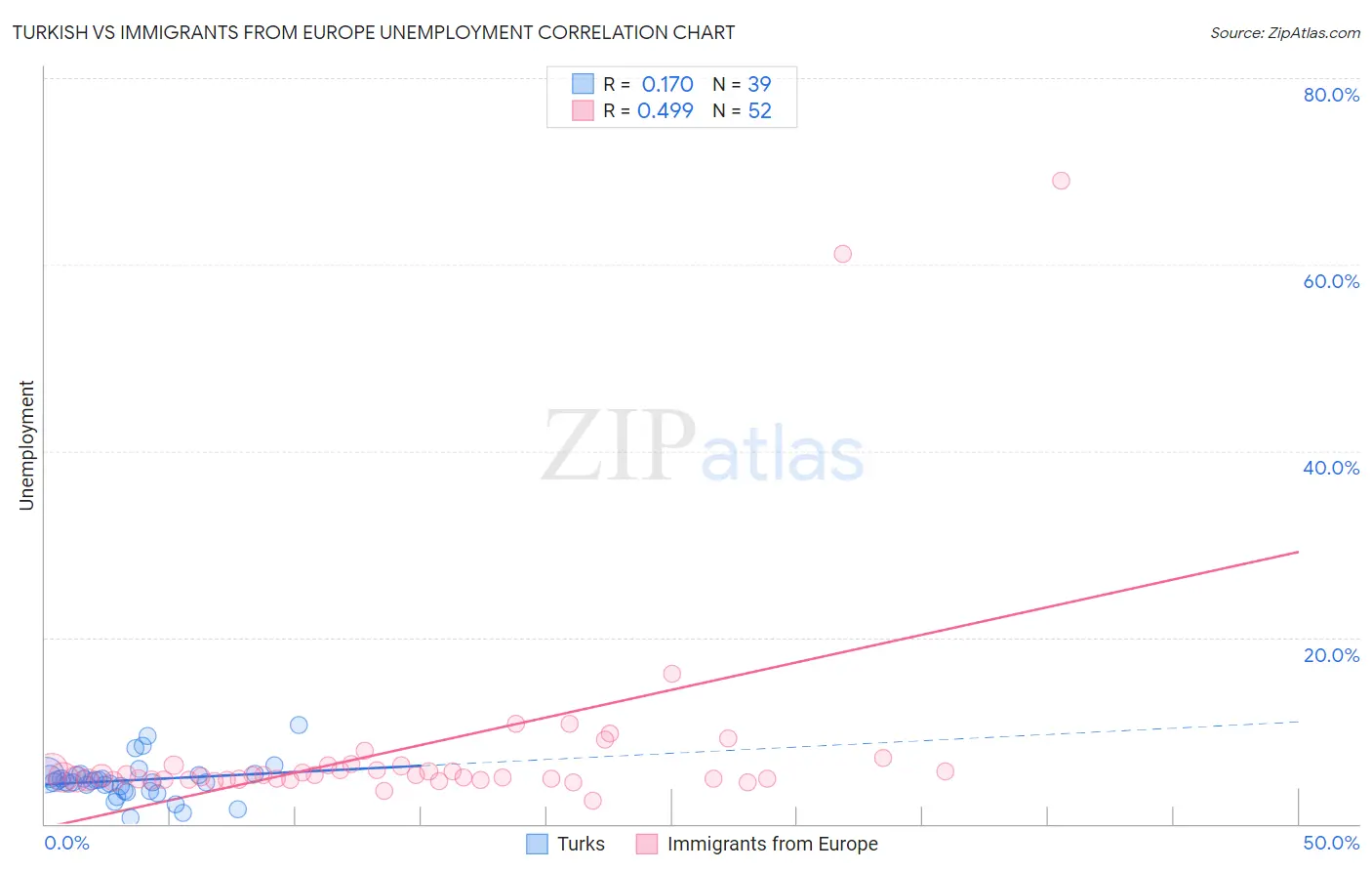 Turkish vs Immigrants from Europe Unemployment