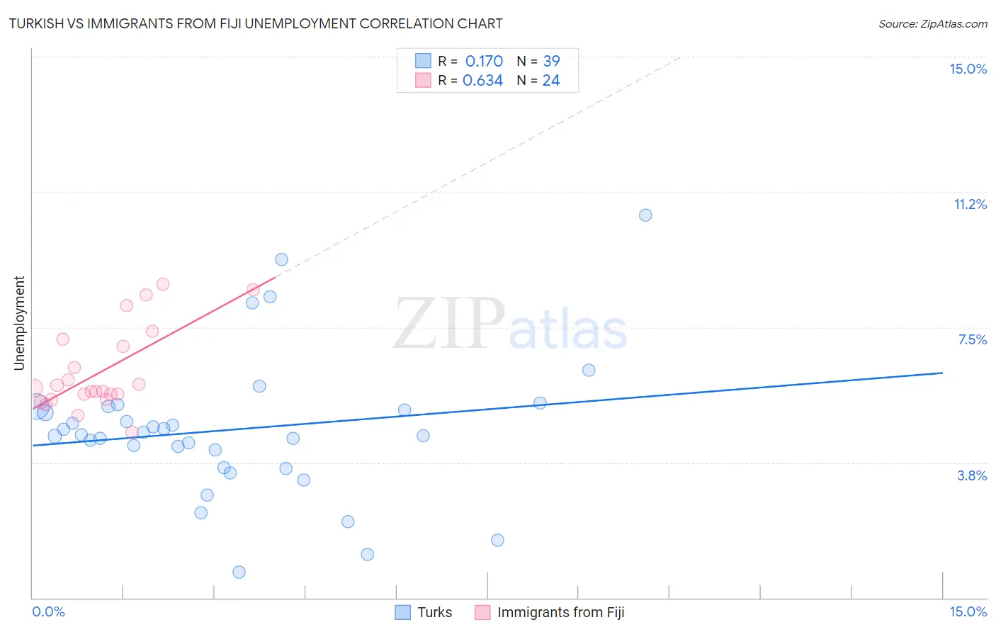 Turkish vs Immigrants from Fiji Unemployment