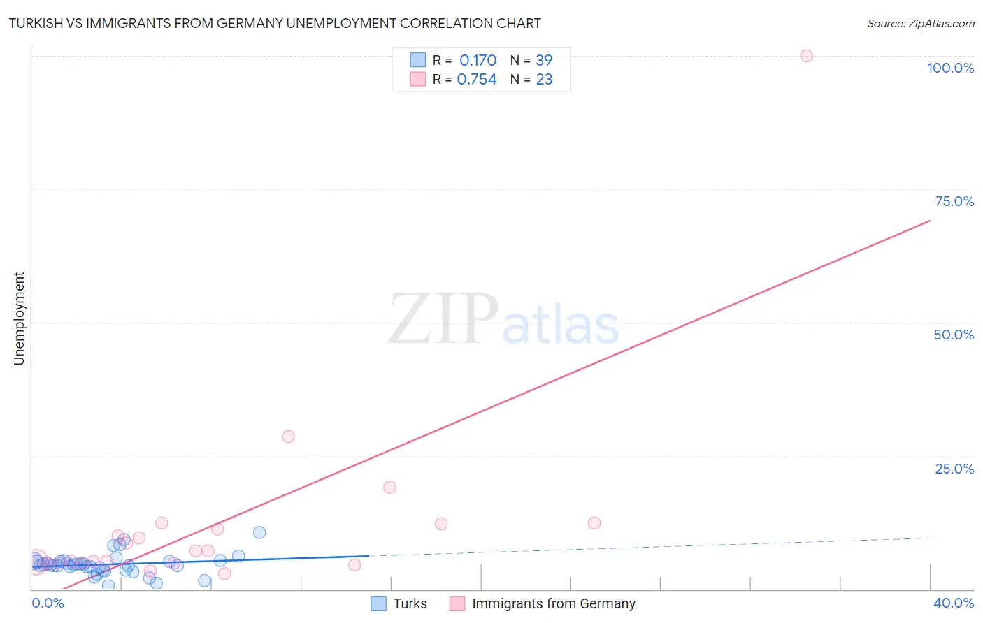 Turkish vs Immigrants from Germany Unemployment