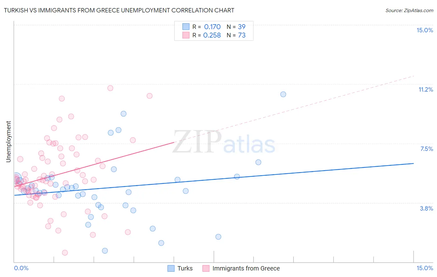 Turkish vs Immigrants from Greece Unemployment