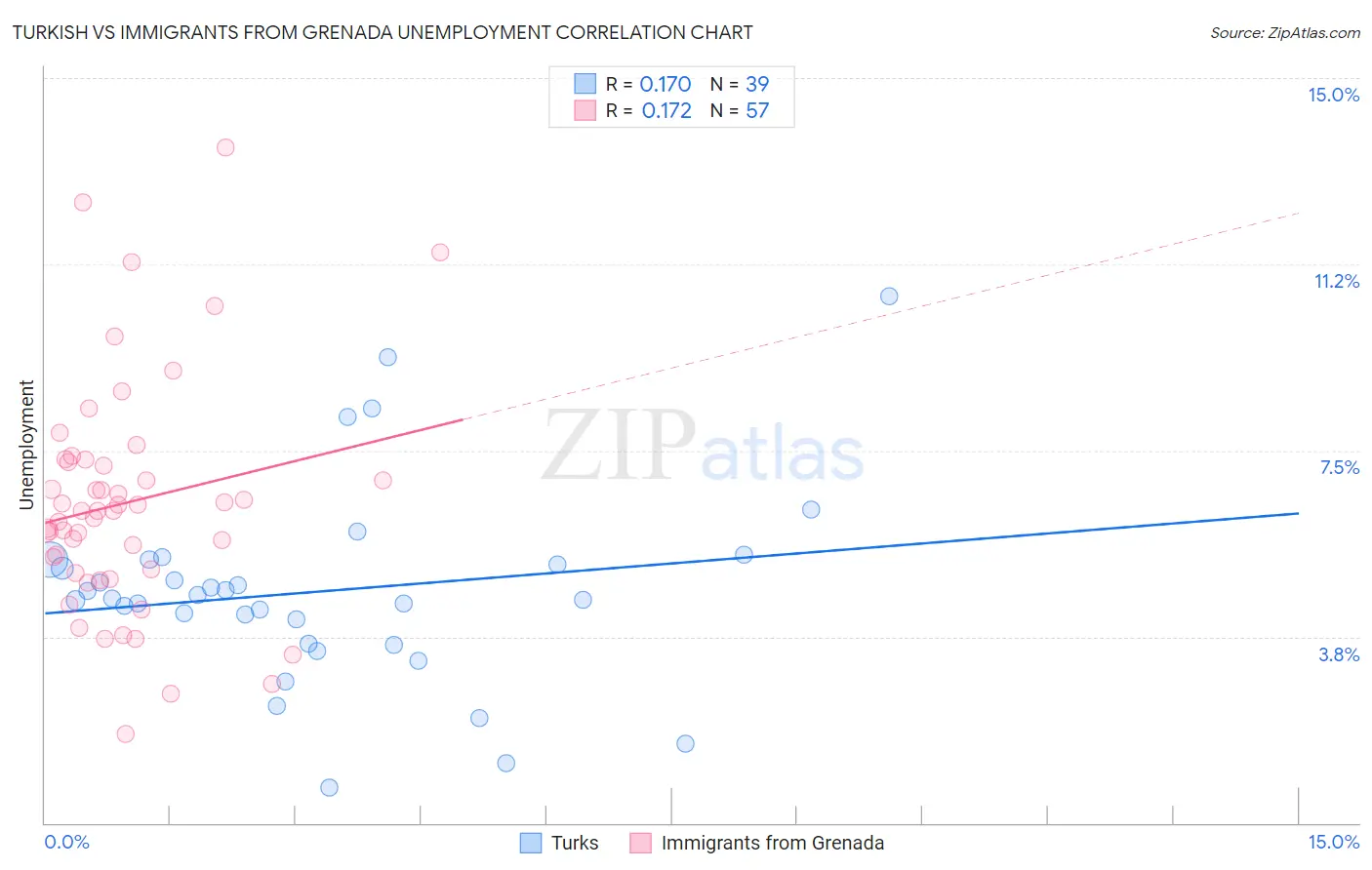 Turkish vs Immigrants from Grenada Unemployment