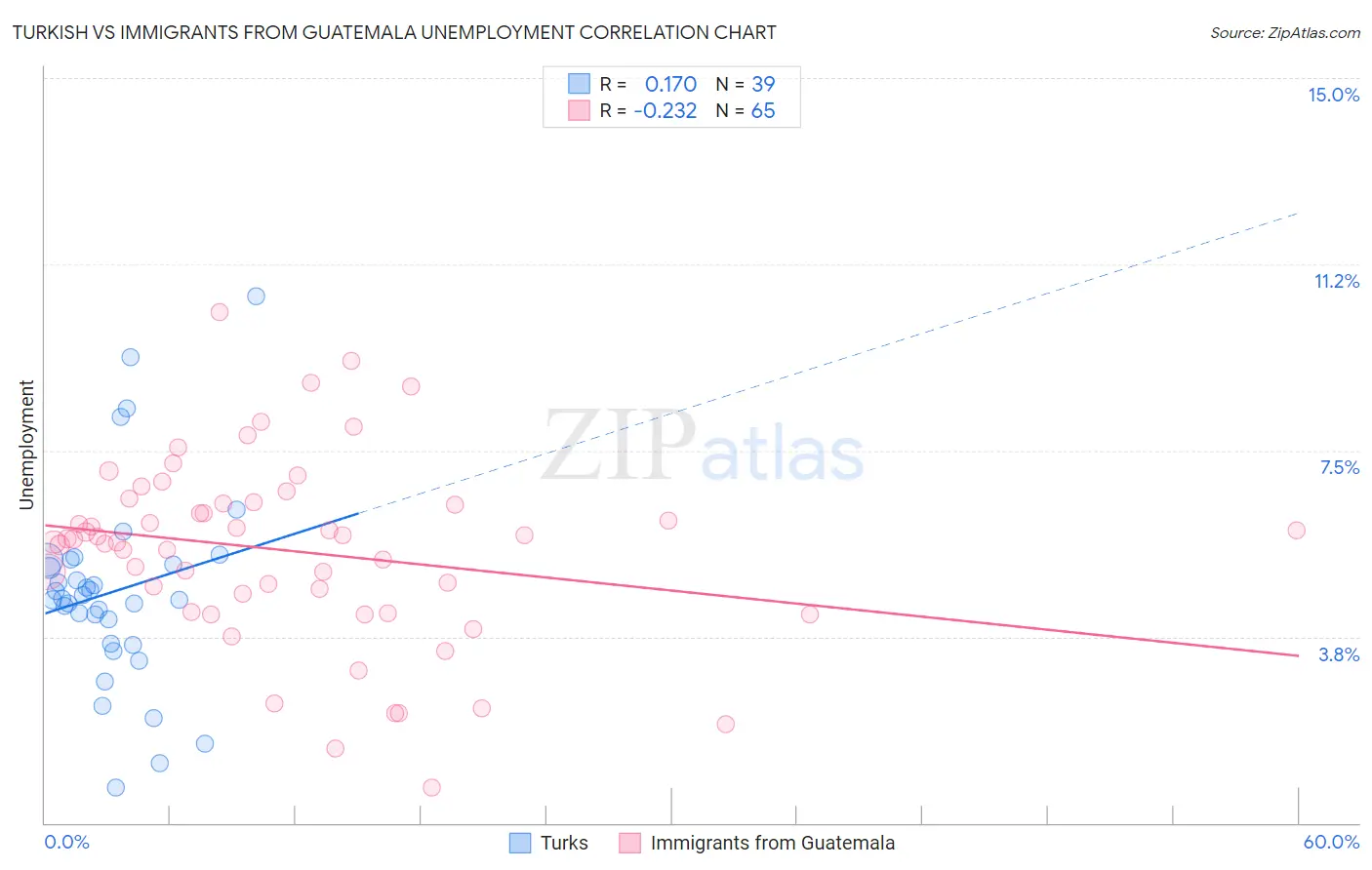 Turkish vs Immigrants from Guatemala Unemployment