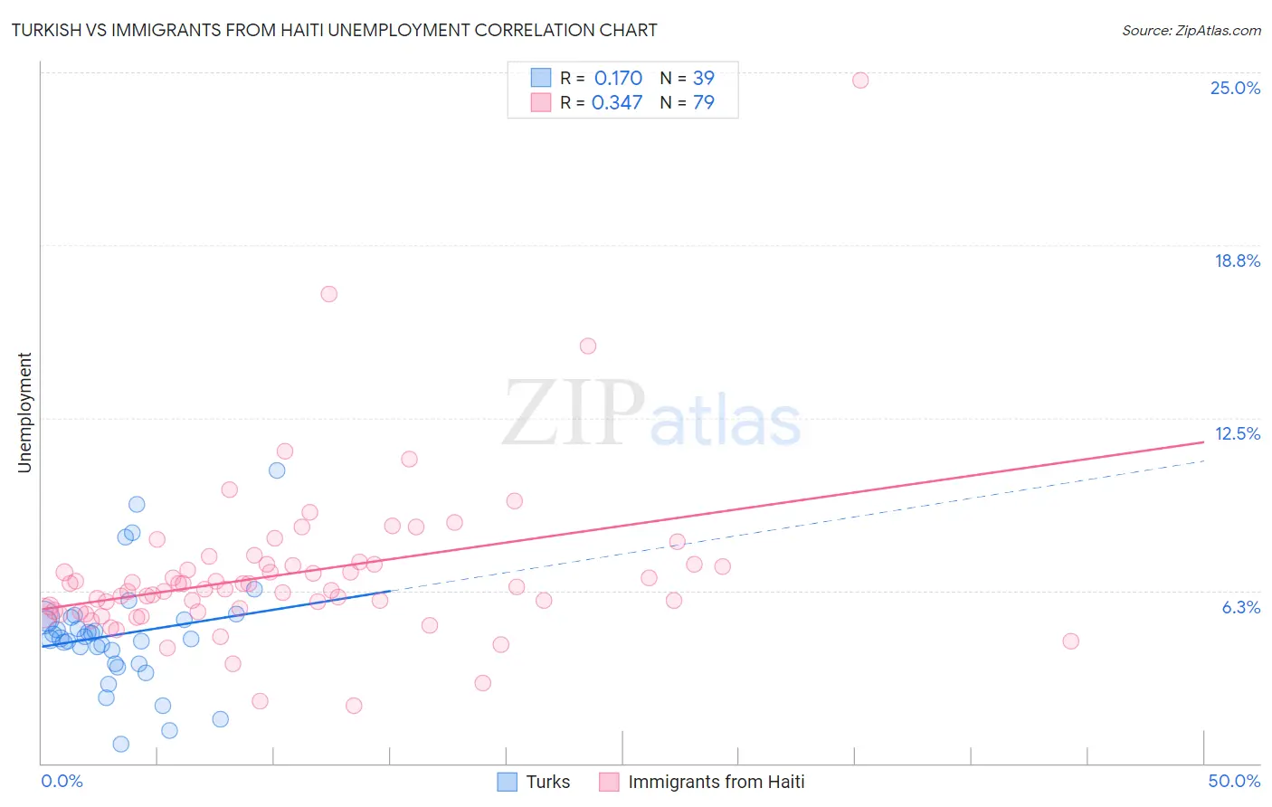 Turkish vs Immigrants from Haiti Unemployment