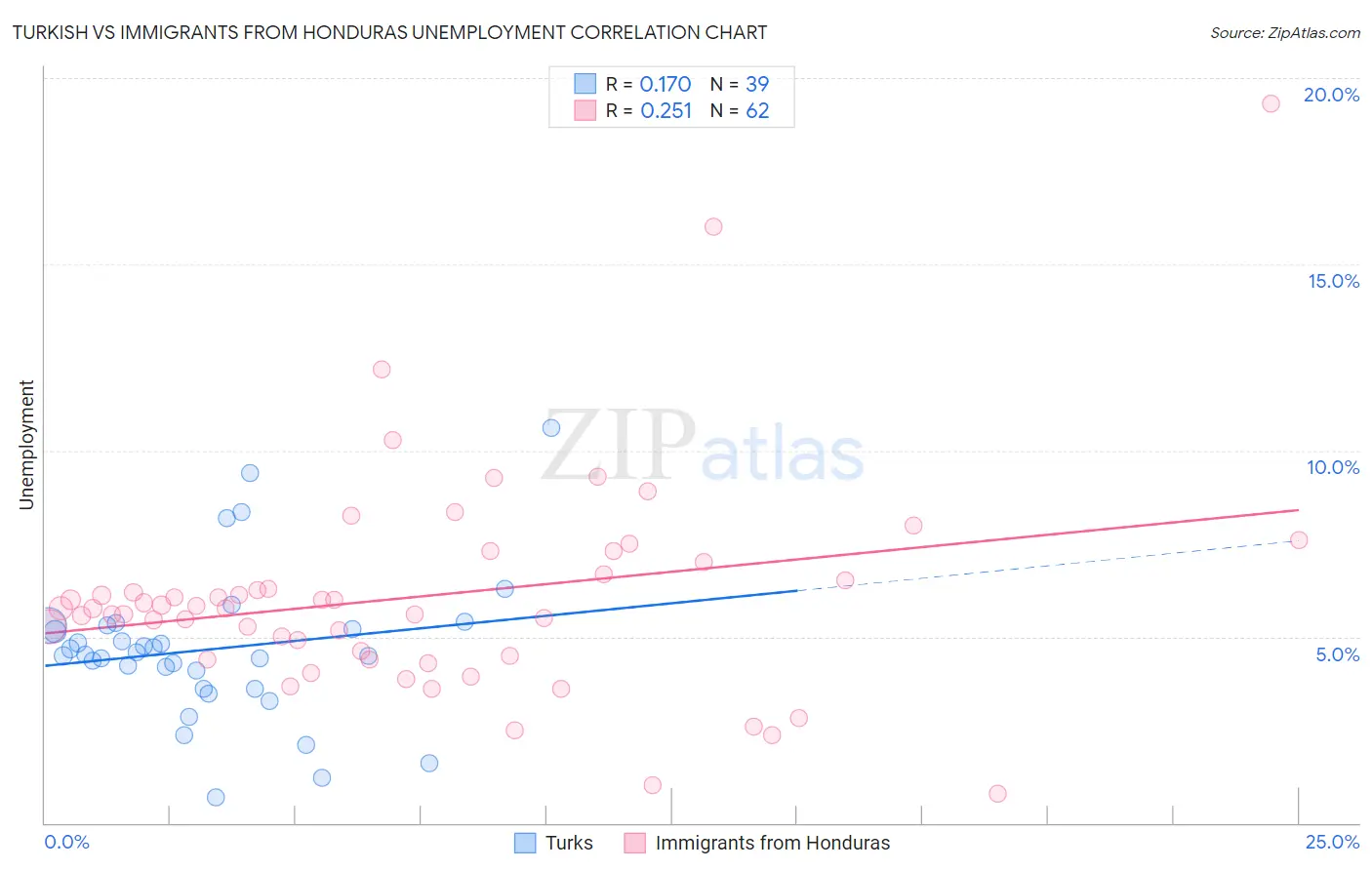 Turkish vs Immigrants from Honduras Unemployment