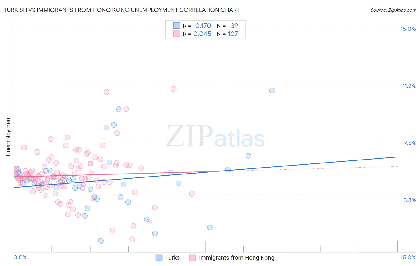 Turkish vs Immigrants from Hong Kong Unemployment