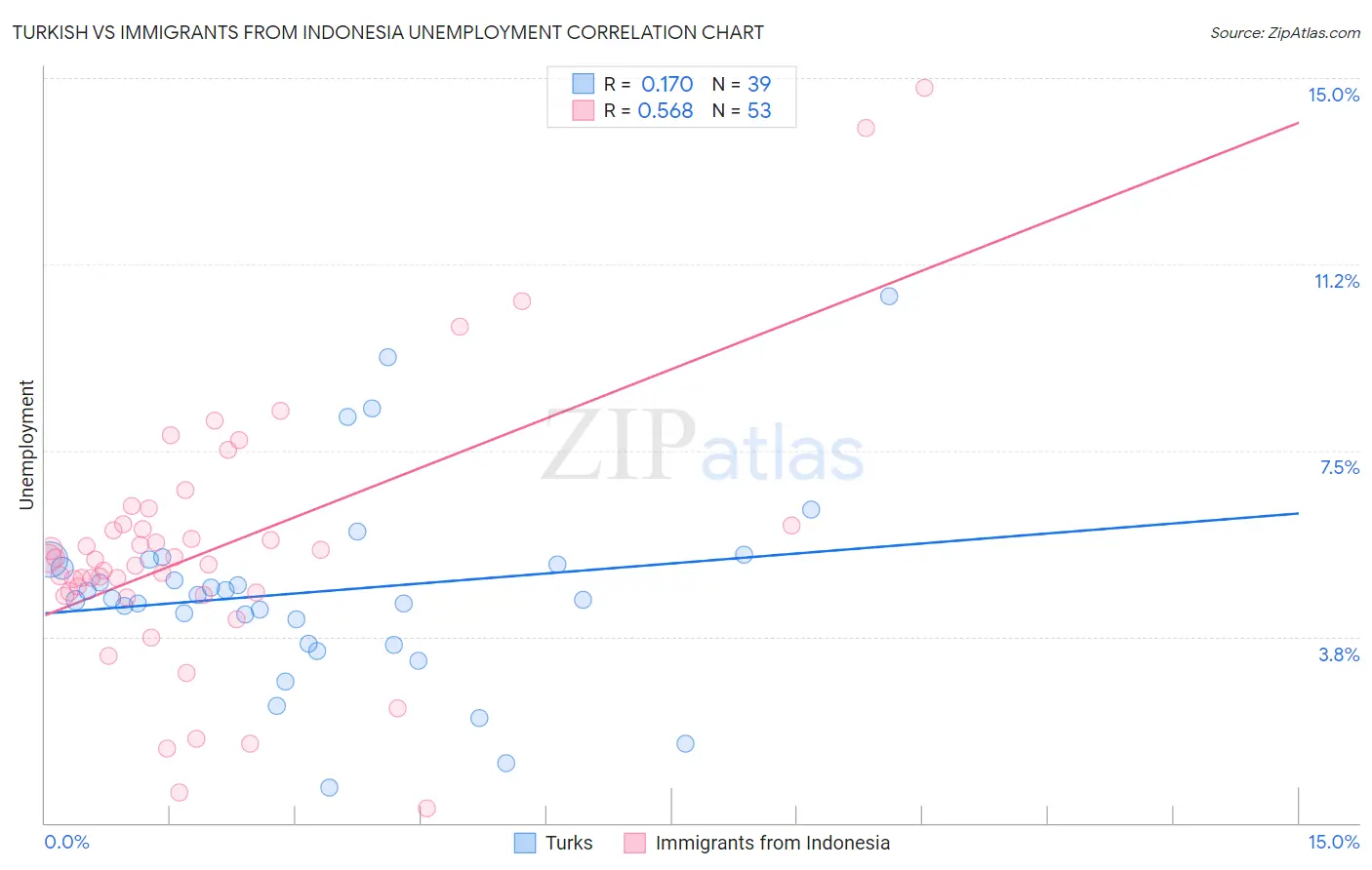 Turkish vs Immigrants from Indonesia Unemployment