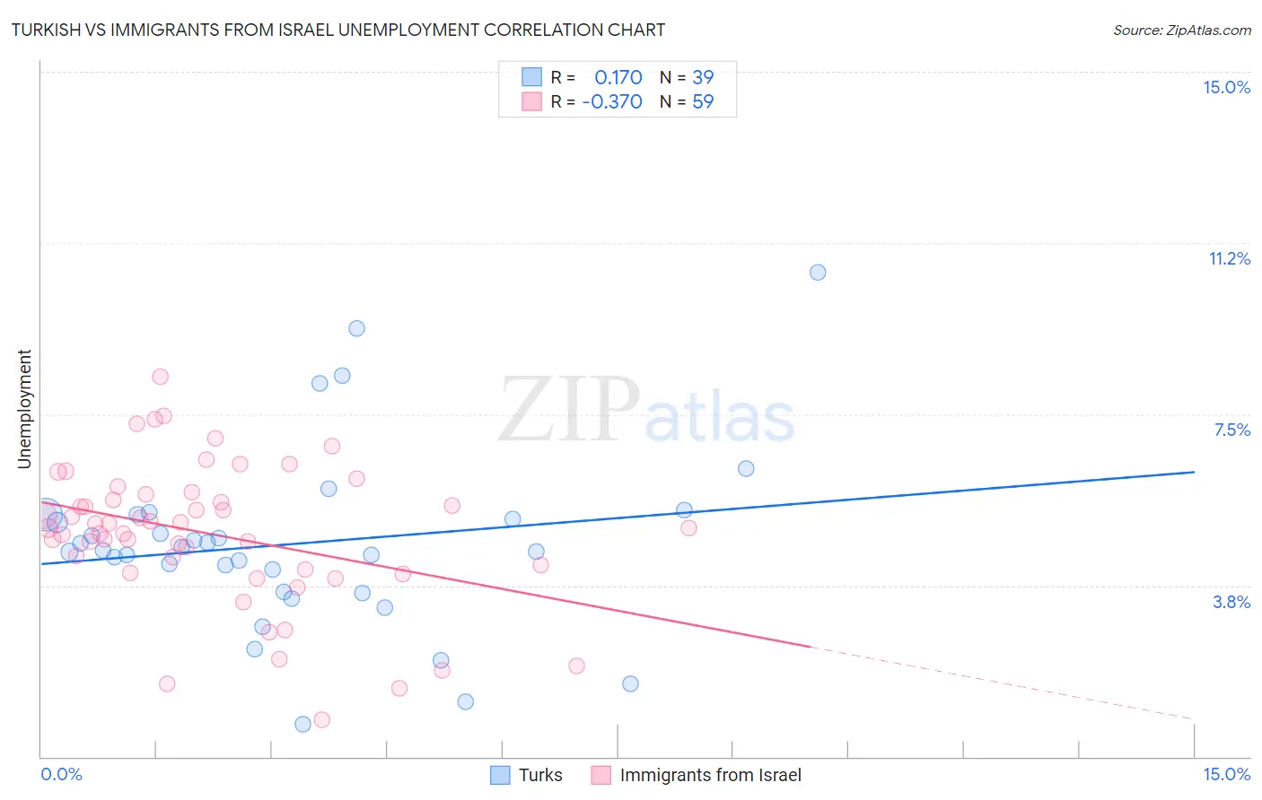 Turkish vs Immigrants from Israel Unemployment