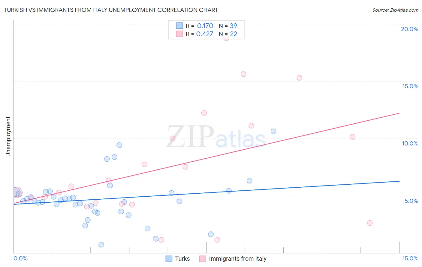 Turkish vs Immigrants from Italy Unemployment