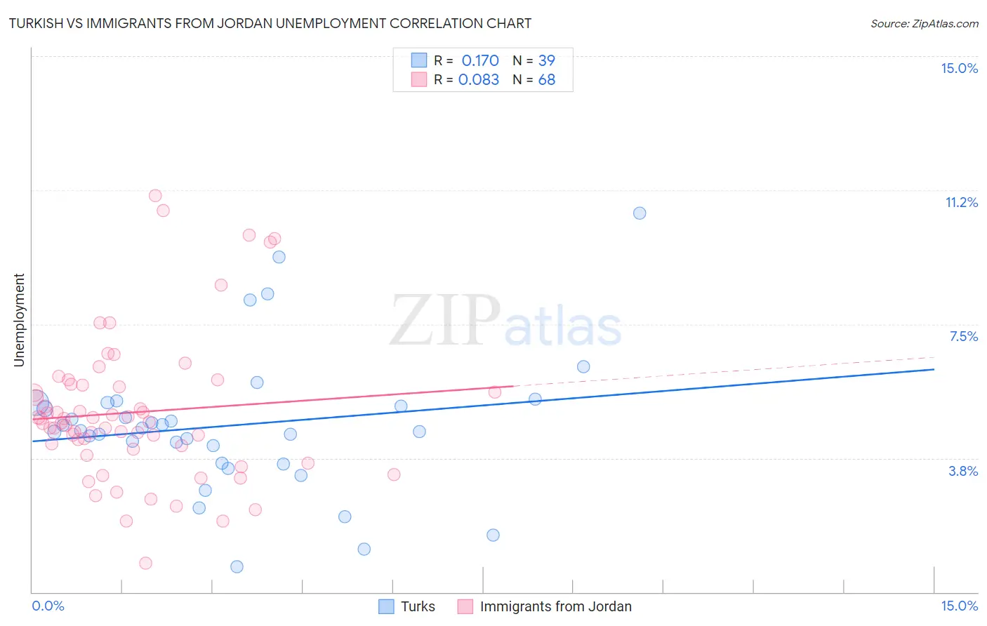 Turkish vs Immigrants from Jordan Unemployment