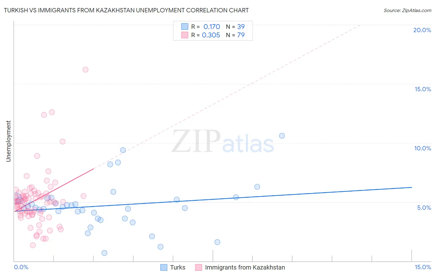 Turkish vs Immigrants from Kazakhstan Unemployment