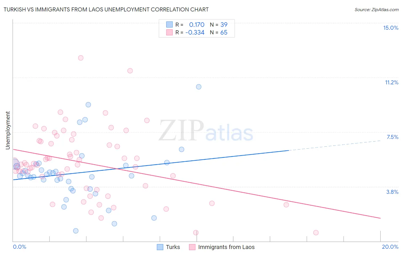 Turkish vs Immigrants from Laos Unemployment