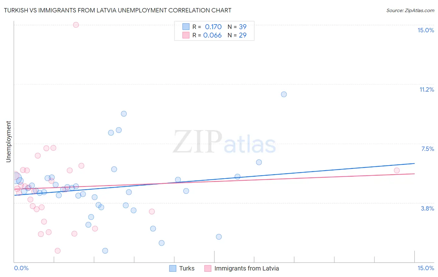 Turkish vs Immigrants from Latvia Unemployment