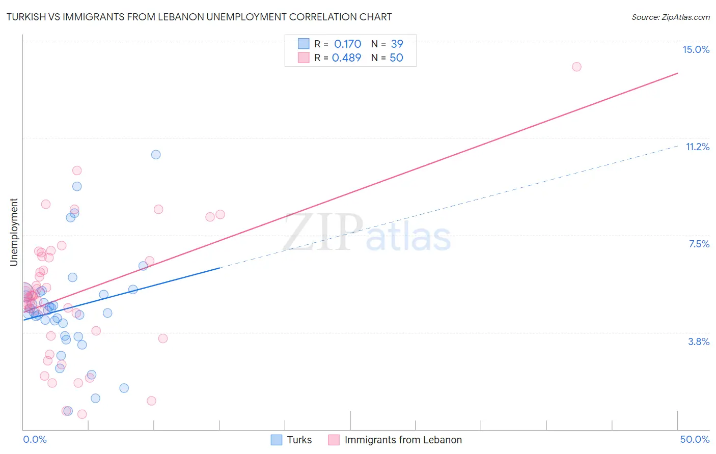 Turkish vs Immigrants from Lebanon Unemployment