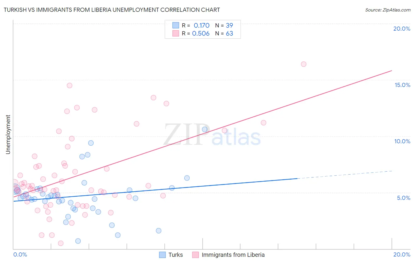 Turkish vs Immigrants from Liberia Unemployment