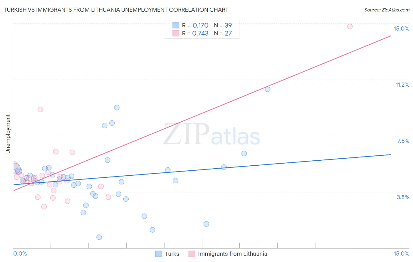 Turkish vs Immigrants from Lithuania Unemployment