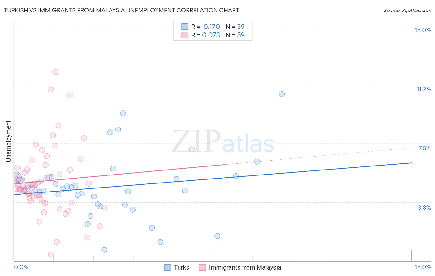 Turkish vs Immigrants from Malaysia Unemployment