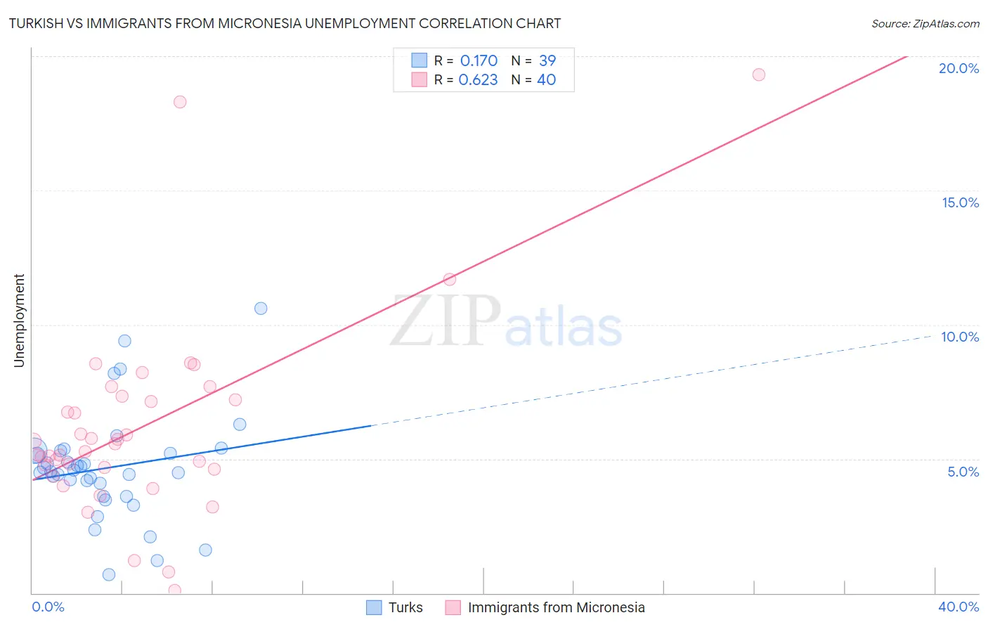 Turkish vs Immigrants from Micronesia Unemployment