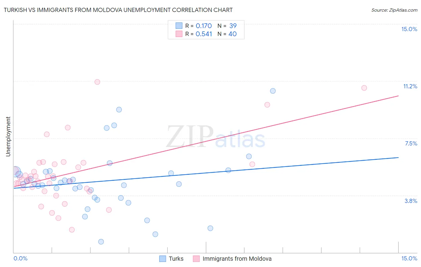 Turkish vs Immigrants from Moldova Unemployment
