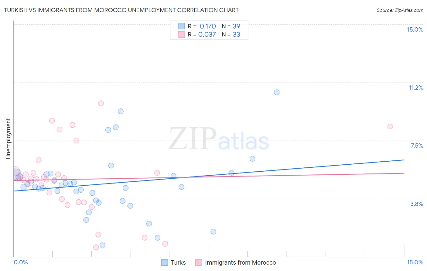 Turkish vs Immigrants from Morocco Unemployment