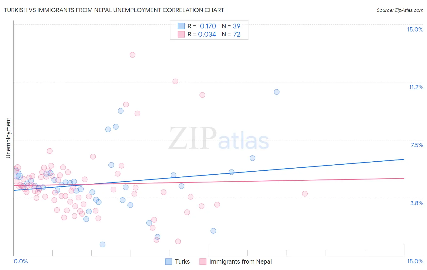 Turkish vs Immigrants from Nepal Unemployment
